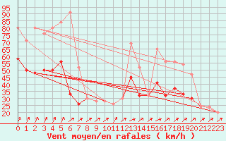 Courbe de la force du vent pour Manston (UK)