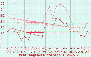 Courbe de la force du vent pour Hinojosa Del Duque