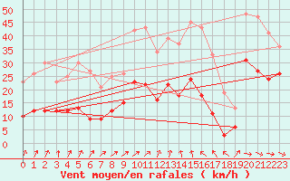 Courbe de la force du vent pour Villacoublay (78)