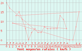 Courbe de la force du vent pour Monte Cimone