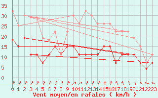 Courbe de la force du vent pour Tours (37)