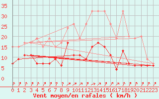Courbe de la force du vent pour Schpfheim