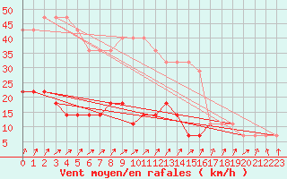 Courbe de la force du vent pour Kuusiku