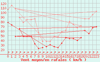 Courbe de la force du vent pour Aonach Mor