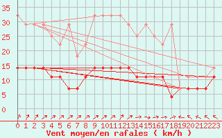 Courbe de la force du vent pour Kempten
