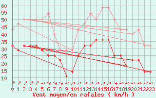 Courbe de la force du vent pour Pernaja Orrengrund