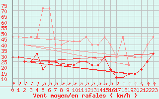 Courbe de la force du vent pour Marknesse Aws