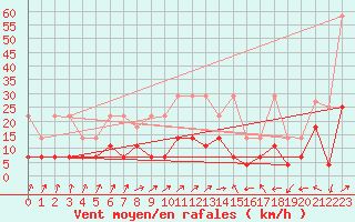 Courbe de la force du vent pour Nuerburg-Barweiler