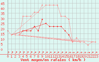 Courbe de la force du vent pour Parnu