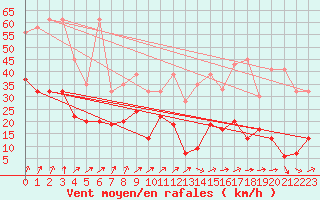 Courbe de la force du vent pour Les Diablerets
