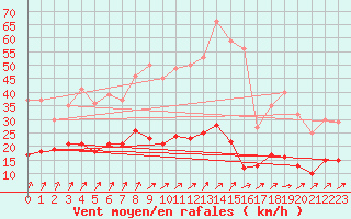 Courbe de la force du vent pour Bad Marienberg