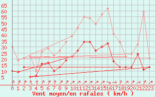 Courbe de la force du vent pour Balingen-Bronnhaupte