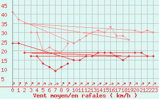 Courbe de la force du vent pour Beauvais (60)