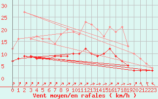 Courbe de la force du vent pour Le Mans (72)