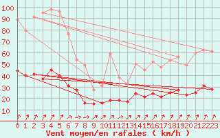 Courbe de la force du vent pour Vagney (88)