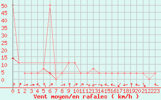 Courbe de la force du vent pour Ischgl / Idalpe