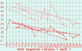 Courbe de la force du vent pour Douzy (08)