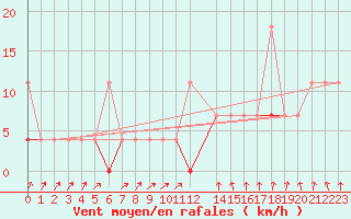 Courbe de la force du vent pour Pasvik