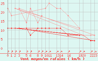 Courbe de la force du vent pour Sint Katelijne-waver (Be)