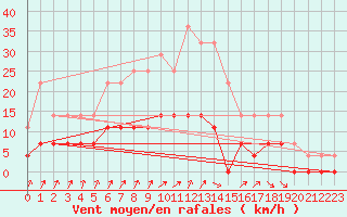 Courbe de la force du vent pour Kosta