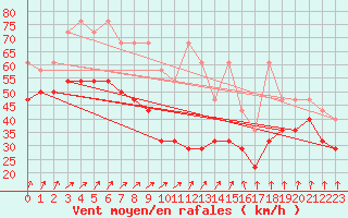 Courbe de la force du vent pour Fichtelberg