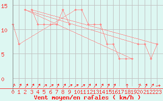 Courbe de la force du vent pour Meppen