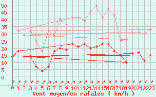 Courbe de la force du vent pour Offenbach Wetterpar