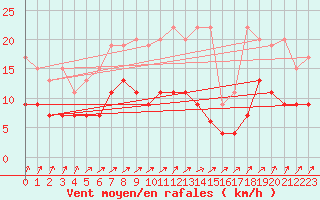Courbe de la force du vent pour Maastricht / Zuid Limburg (PB)