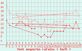 Courbe de la force du vent pour Zugspitze