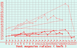 Courbe de la force du vent pour Plauen