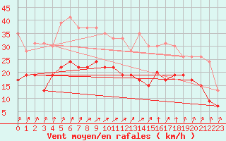 Courbe de la force du vent pour Lanvoc (29)