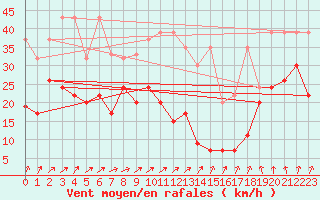 Courbe de la force du vent pour Les Diablerets