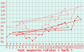 Courbe de la force du vent pour Great Dun Fell