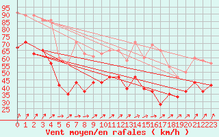 Courbe de la force du vent pour Valley