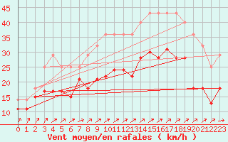 Courbe de la force du vent pour Landivisiau (29)