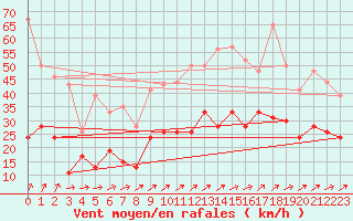 Courbe de la force du vent pour Le Bourget (93)