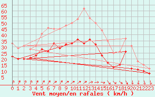 Courbe de la force du vent pour Saulces-Champenoises (08)