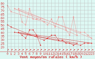 Courbe de la force du vent pour Wasserkuppe