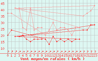 Courbe de la force du vent pour Grimsel Hospiz