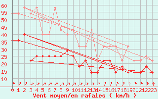 Courbe de la force du vent pour Koksijde (Be)