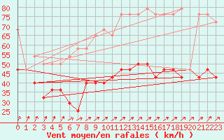 Courbe de la force du vent pour Pernaja Orrengrund