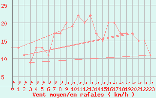 Courbe de la force du vent pour Nottingham Weather Centre