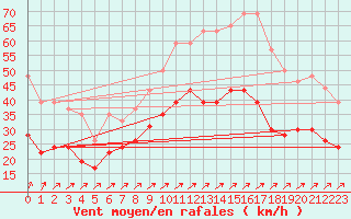 Courbe de la force du vent pour Saint-Quentin (02)