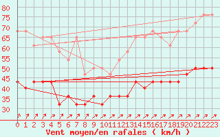 Courbe de la force du vent pour Lige Bierset (Be)