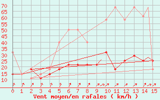 Courbe de la force du vent pour Geilenkirchen