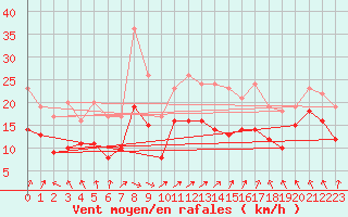 Courbe de la force du vent pour Caen (14)