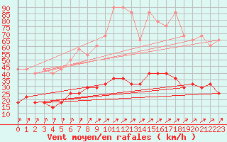 Courbe de la force du vent pour Cuxhaven