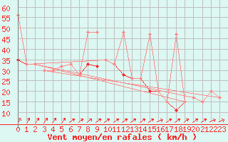 Courbe de la force du vent pour Abed