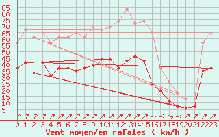 Courbe de la force du vent pour Ile d