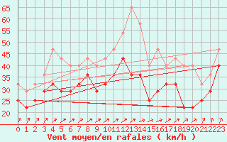 Courbe de la force du vent pour Falsterbo A